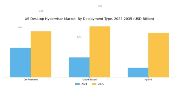 US Desktop Hypervisor Market Segment Image 0
