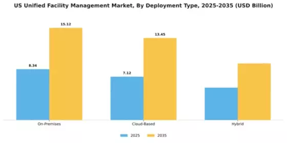 US Unified Facility Management Market Segment Image 1