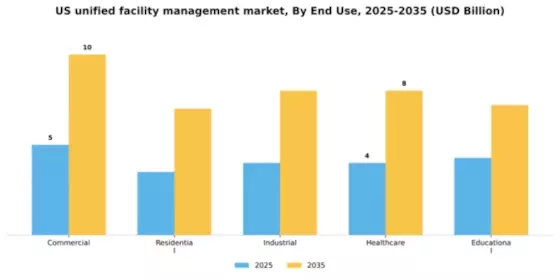 US Unified Facility Management Market Segment Image 1