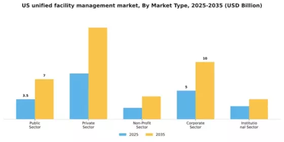 US Unified Facility Management Market Segment Image 2