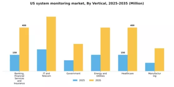 US System Monitoring Market Segment Image 3