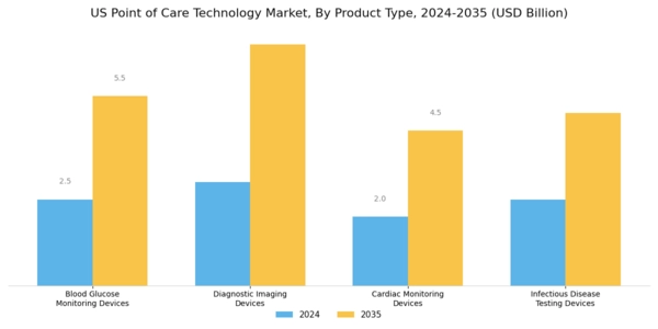 US Point of Care Technology Market Segment Image 0