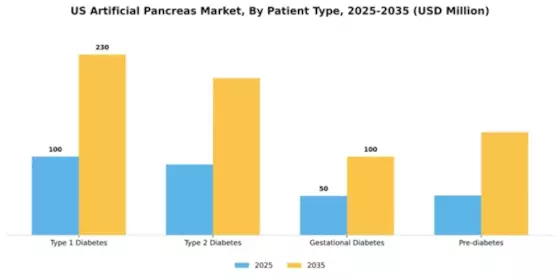 US Artificial Pancreas Market Segment Image 2