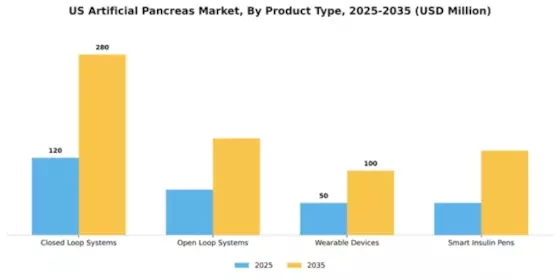 US Artificial Pancreas Market Segment Image 3