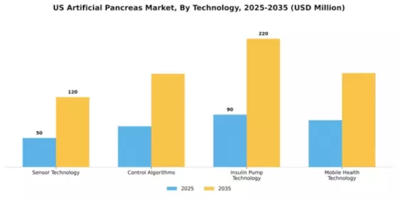 US Artificial Pancreas Market Segment Image 4