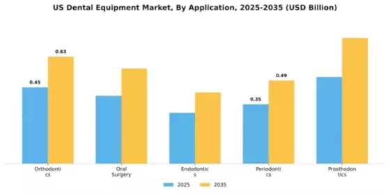 US North American Dental Equipment Market Segment Image 0