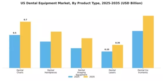 US North American Dental Equipment Market Segment Image 2
