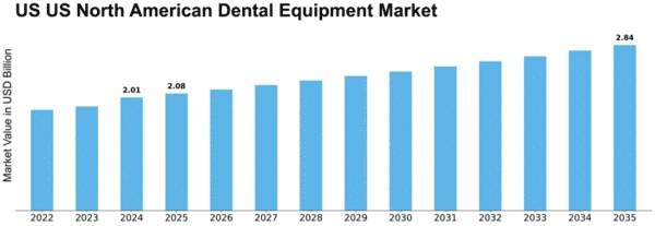 US North American Dental Equipment Market Size