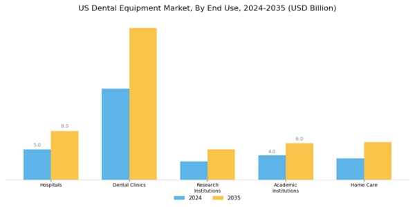 US North American Dental Equipment Market Segment Image 2