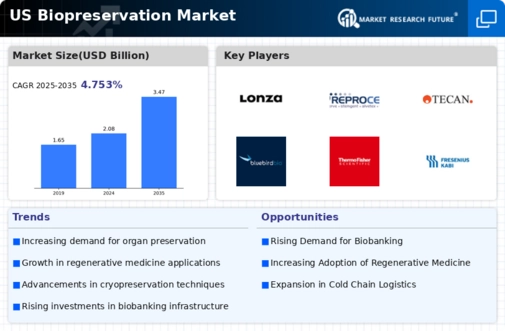US Biopreservation Market Infographic