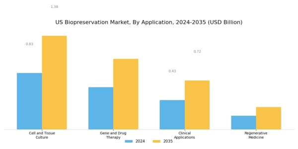 US Biopreservation Market Segment Image 0