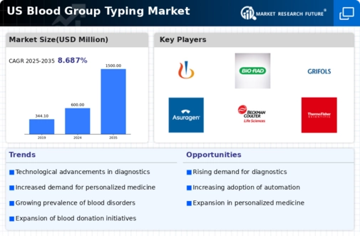 US Blood Group Typing Market Infographic