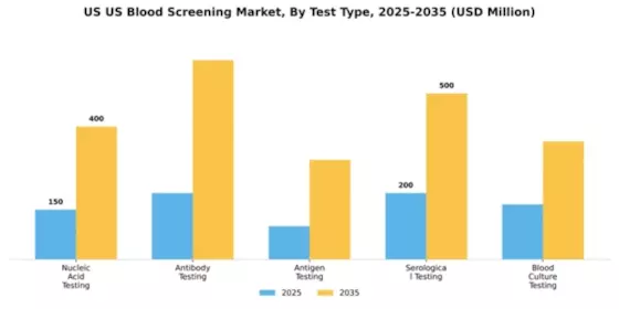 US Blood Screening Market Segment Image 3