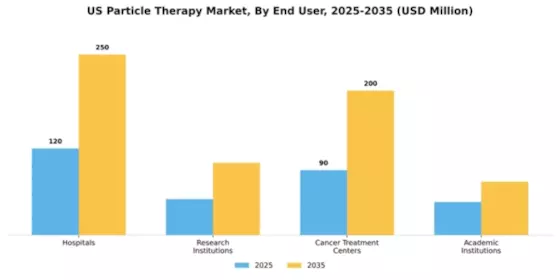 US Particle Therapy Market Segment Image 1