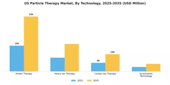 US Particle Therapy Market Segment Image 2