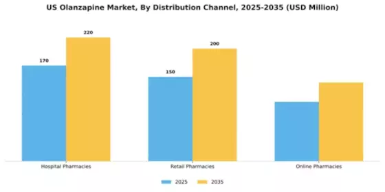 US Olanzapine Market Segment Image 1