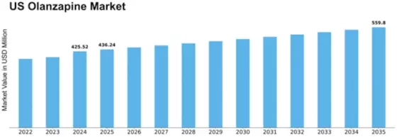 US Olanzapine Market Size