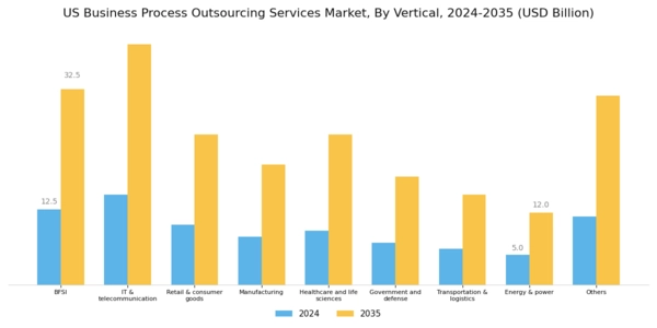 US Business Process Outsourcing Services Market Segment Image 3