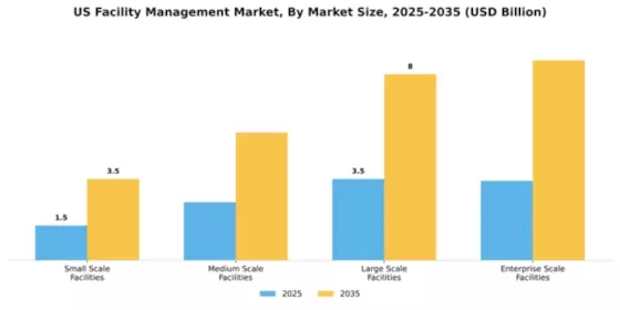 US Facility Management Market Segment Image 2