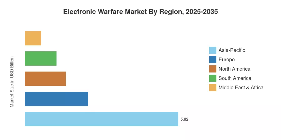 Electronic Warfare Market By Region, 2025-2035