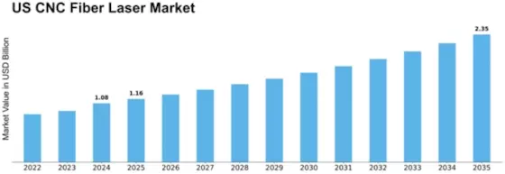 US CNC Fiber Laser Market Size