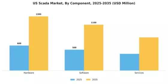 US SCADA Market Segment Image 1