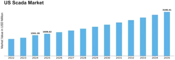 US SCADA Market Size