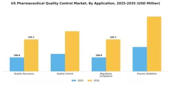 US Pharmaceutical Quality Control Market Segment Image 0