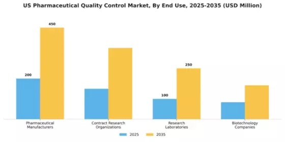 US Pharmaceutical Quality Control Market Segment Image 1