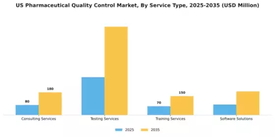US Pharmaceutical Quality Control Market Segment Image 2