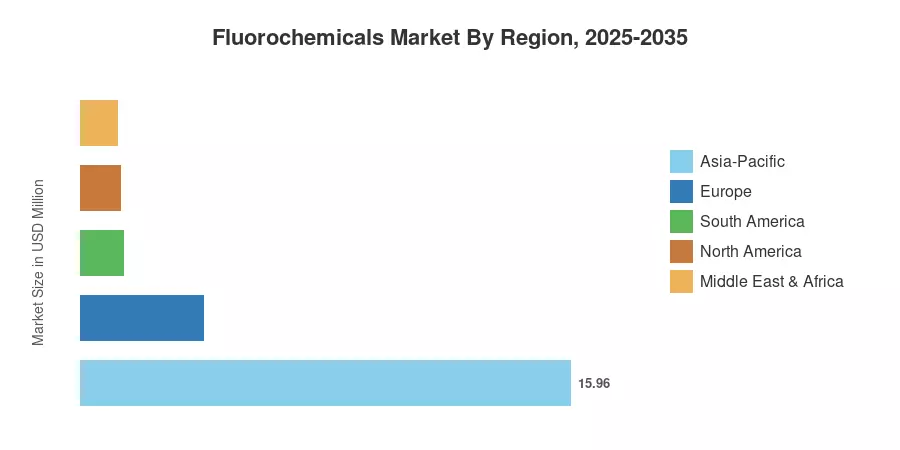 Fluorochemicals Market By Region, 2025-2035
