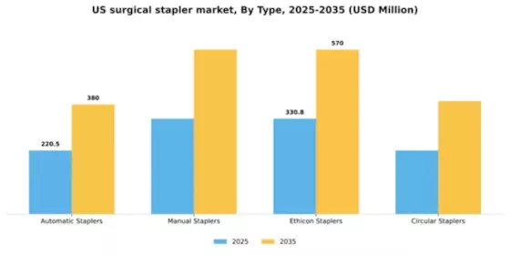 US Surgical Stapler Market Segment Image 3