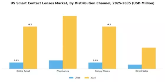 US Smart Contact Lenses Market Segment Image 1