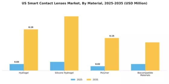 US Smart Contact Lenses Market Segment Image 3