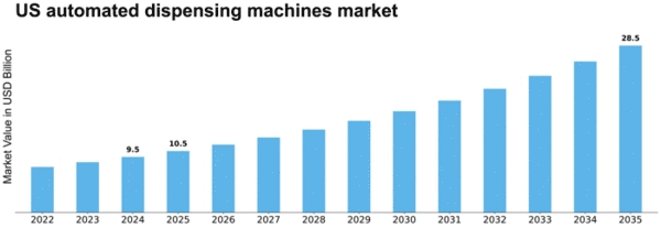 US Automated Dispensing Machines Market Size