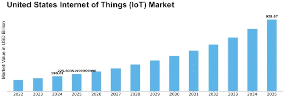 US Internet of Things Market Size