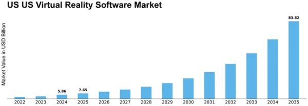 US Virtual Reality Software Market Size