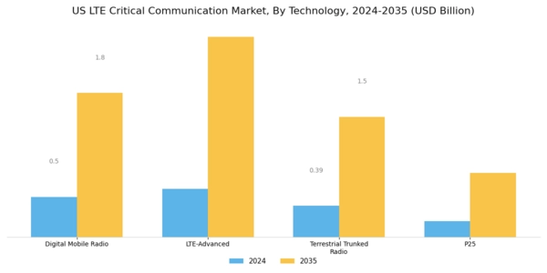 US LTE Critical Communication Market Segment Image 1