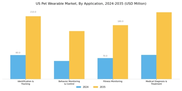 US Pet Wearable Market Segment Image 2