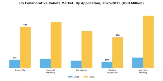 US Collaborative Robots Market Segment Image 0