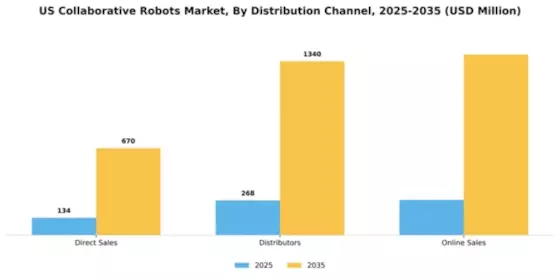 US Collaborative Robots Market Segment Image 1