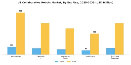 US Collaborative Robots Market Segment Image 2