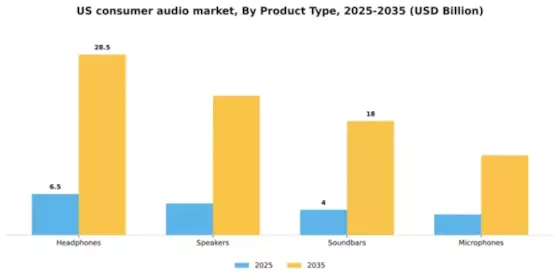 US Consumer Audio Market Segment Image 2