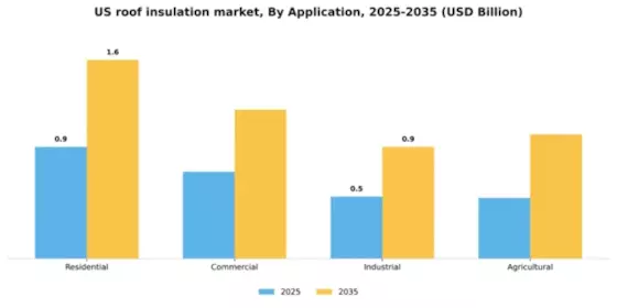 US Roof Insulation Market Segment Image 0