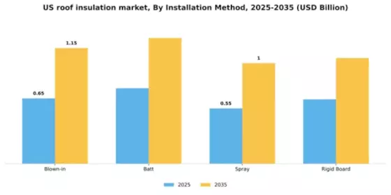 US Roof Insulation Market Segment Image 2
