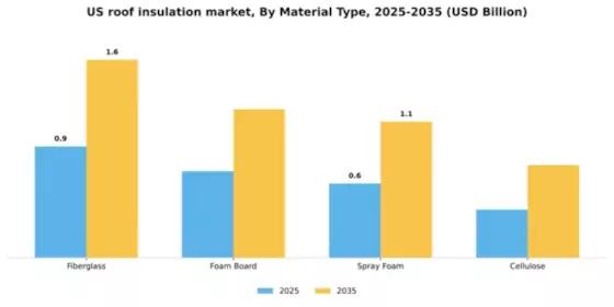 US Roof Insulation Market Segment Image 3
