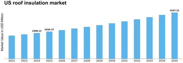 US Roof Insulation Market Size