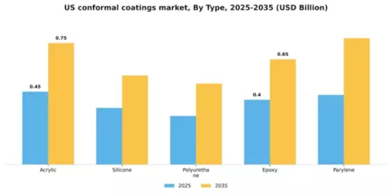 US Conformal Coatings Market Segment Image 2