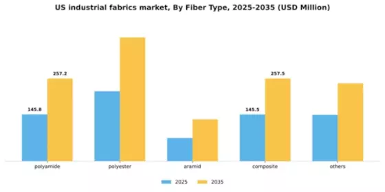 US Industrial Fabrics Market Segment Image 1