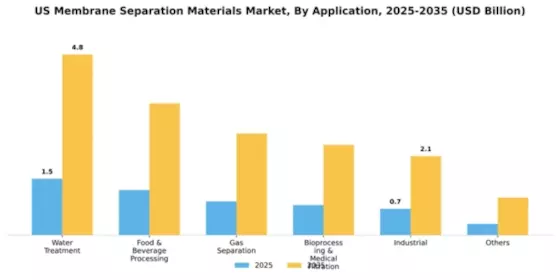 US Membrane Separation Materials Market Segment Image 0